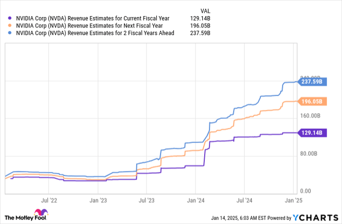 NVDA Revenue Estimates for Current Fiscal Year Chart