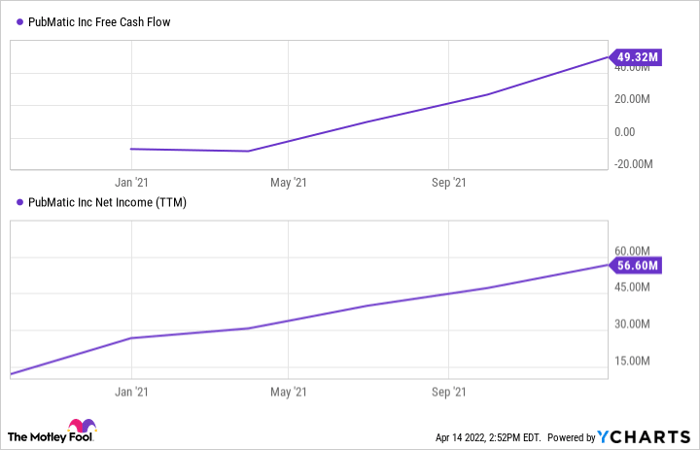 PUBM Free Cash Flow Chart