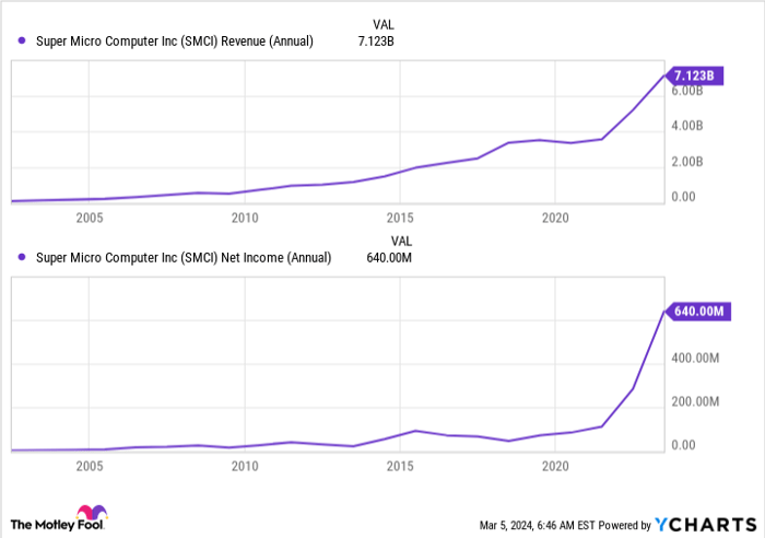 SMCI Revenue (Annual) Chart