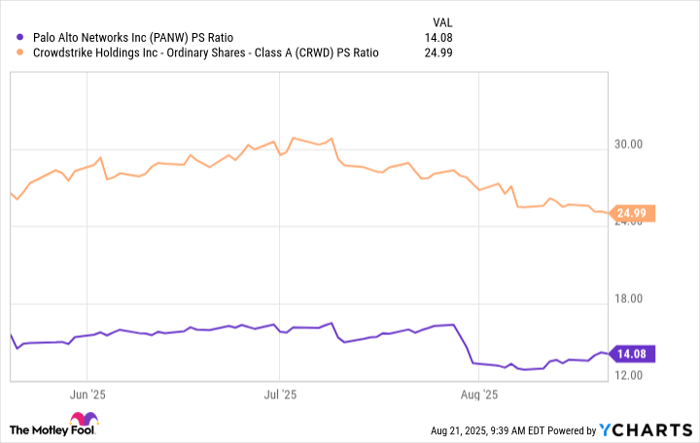 PANW PS Ratio Chart