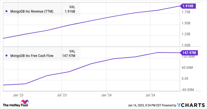 MDB Revenue (TTM) Chart