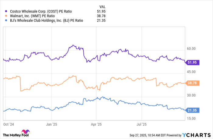 COST PE Ratio Chart