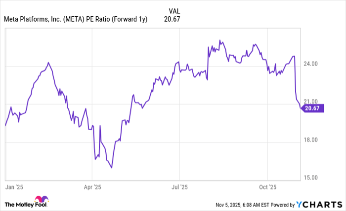 META PE Ratio (Forward 1y) Chart