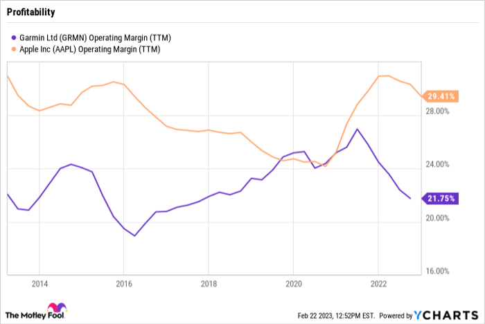 GRMN Operating Margin (TTM) Chart