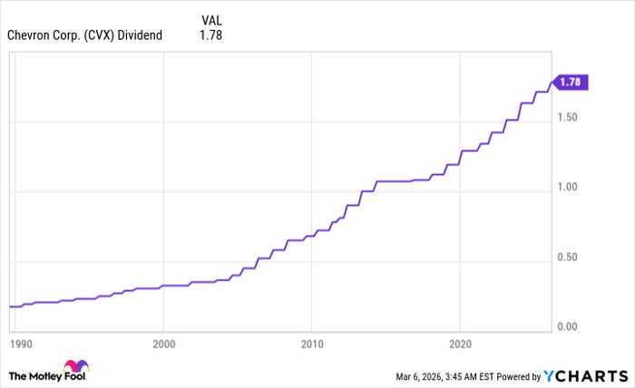 CVX Dividend Chart