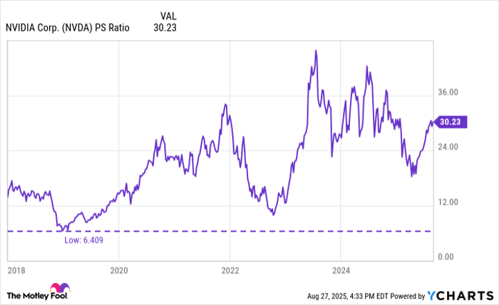 NVDA PS Ratio Chart