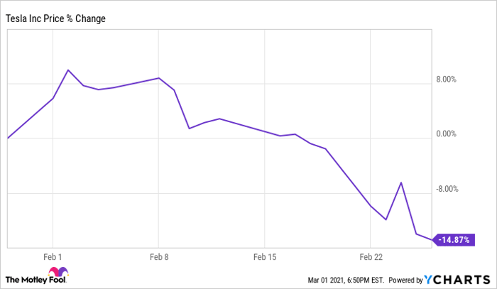 Why Tesla Stock Fell 14 9 In February Nasdaq