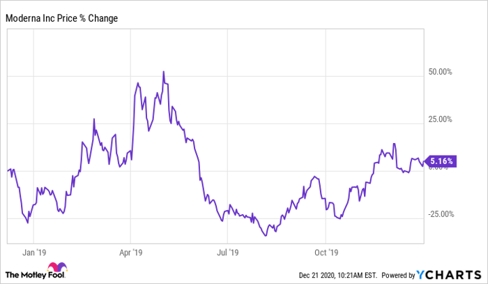 If You Invested 10 000 In Moderna S Ipo This Is How Much Money You D Have Now Nasdaq