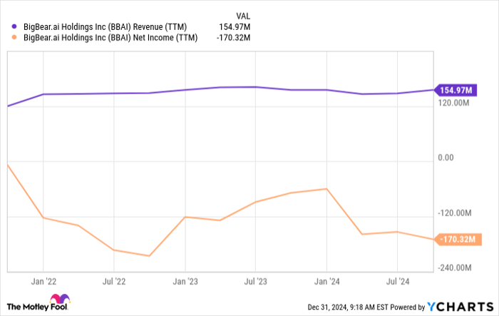 BBAI Revenue (TTM) Chart