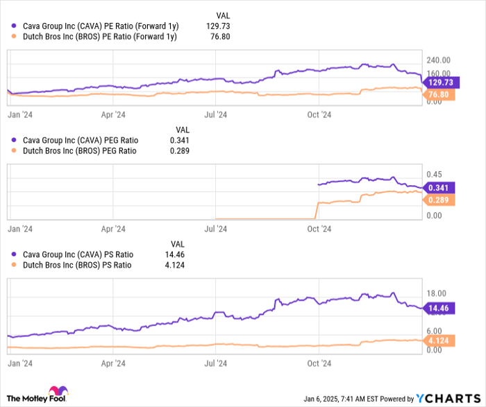 CAVA PE Ratio (Forward 1y) Chart