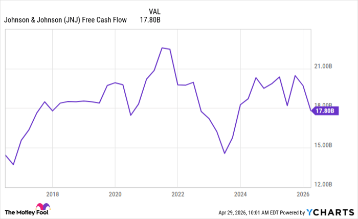 JNJ Free Cash Flow Chart