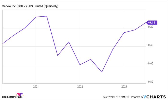 GOEV EPS Diluted (Quarterly) Chart