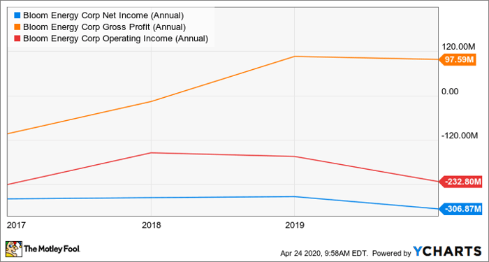 Bloom Energy Upgraded Ahead Of Earnings