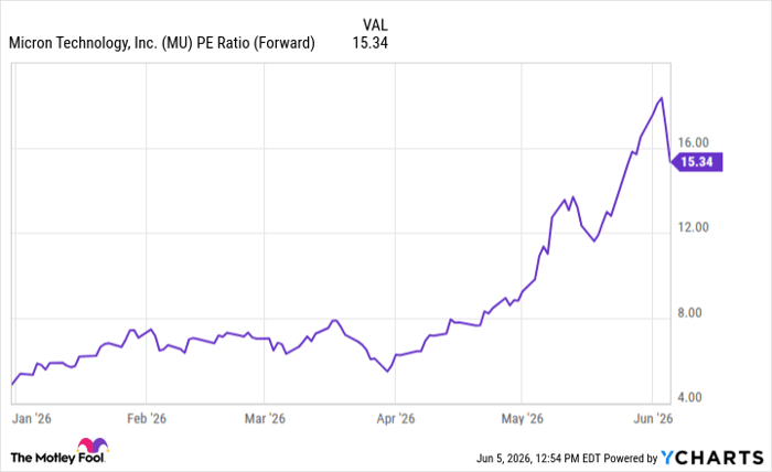 MU PE Ratio (Forward) Chart