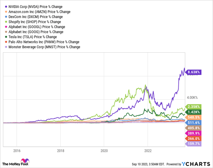 Nvidia stock split on sale history