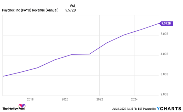 PAYX Revenue (Annual) Chart