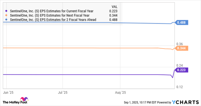 S EPS Estimates for Current Fiscal Year Chart