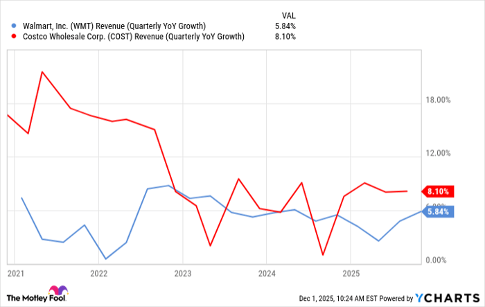 WMT Revenue (Quarterly YoY Growth) Chart