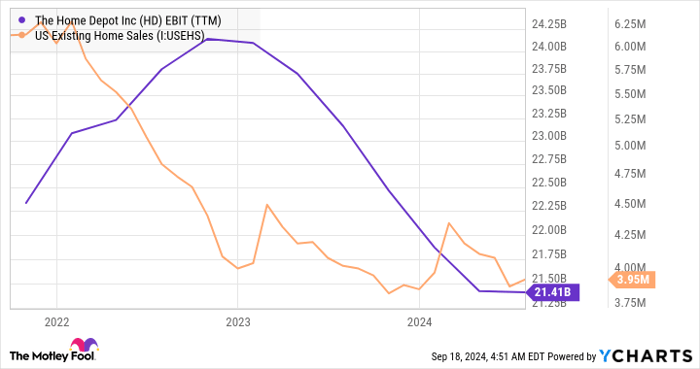 HD EBIT (TTM) Chart