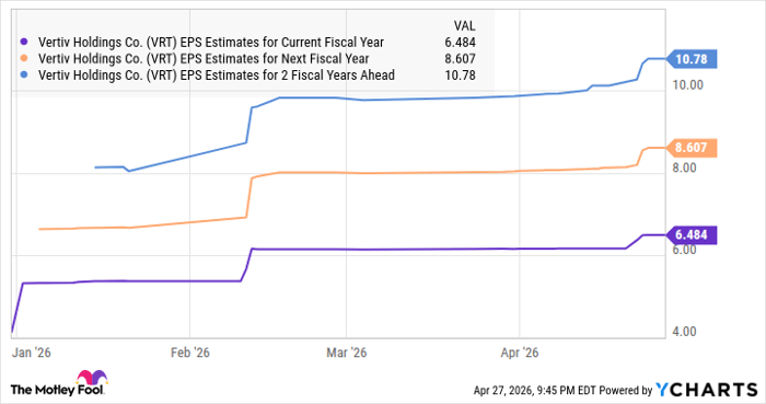 VRT EPS Estimates for Current Fiscal Year Chart
