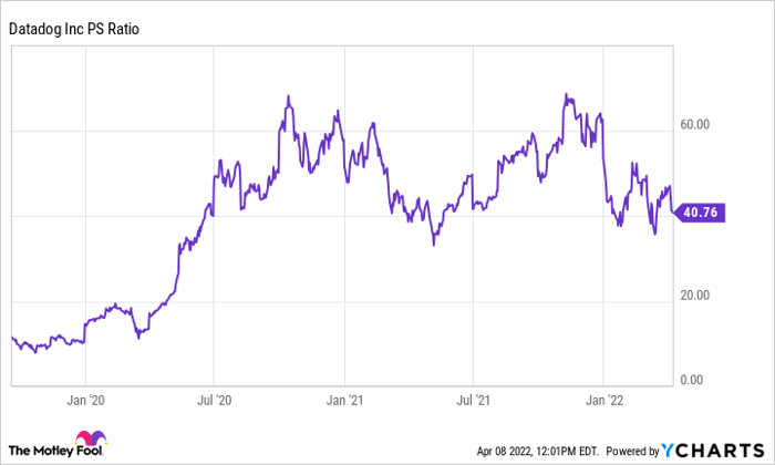DDOG PS Ratio Chart