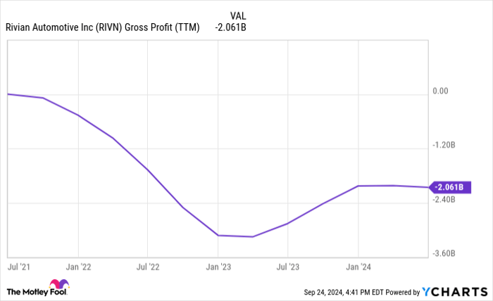 RIVN Gross Profit (TTM) Chart