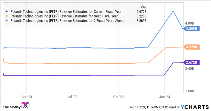 PLTR Revenue Estimates for Current Fiscal Year Chart
