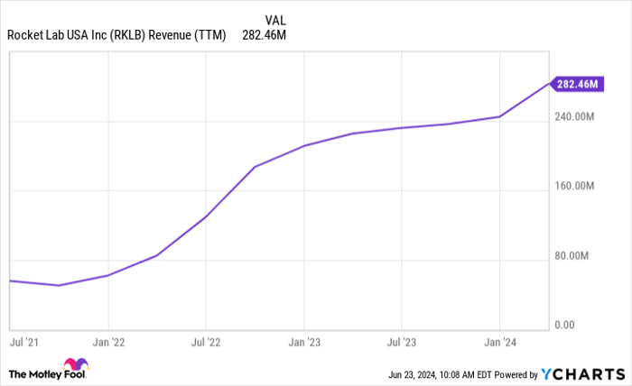 RKLB Revenue (TTM) Chart