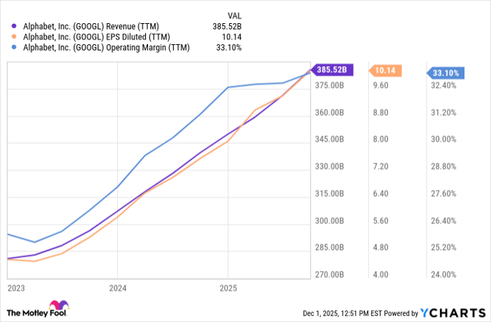 GOOGL Revenue (TTM) Chart
