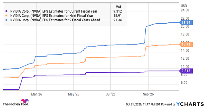 NVDA EPS Estimates for Current Fiscal Year Chart