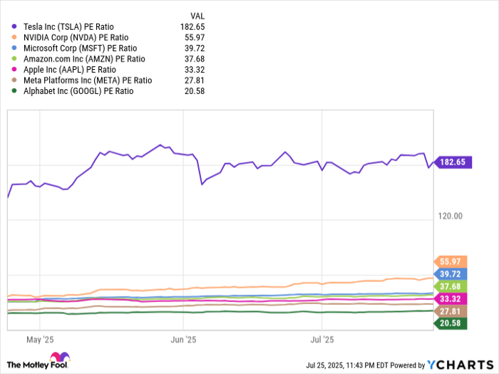 TSLA PE Ratio Chart