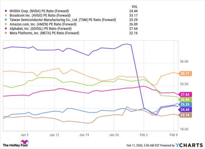 NVDA PE Ratio (Forward) Chart