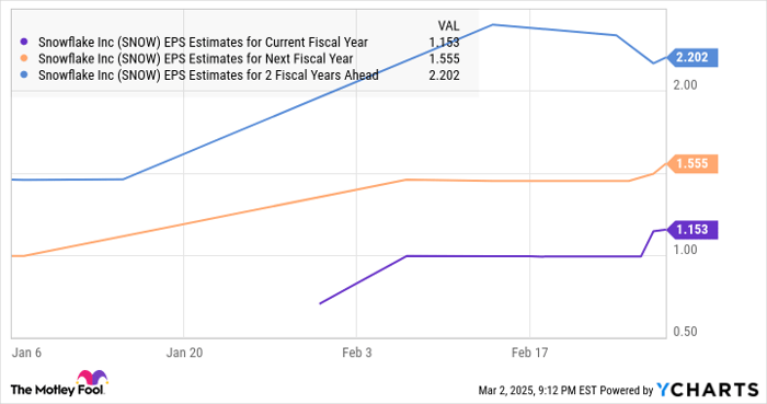 SNOW EPS Estimates for Current Fiscal Year Chart