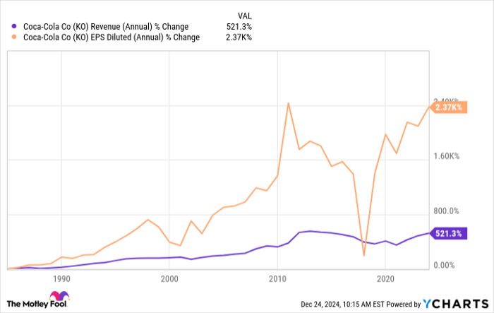 KO Revenue (Annual) Chart