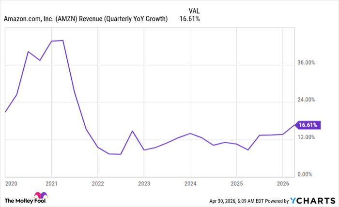 AMZN Revenue (Quarterly YoY Growth) Chart