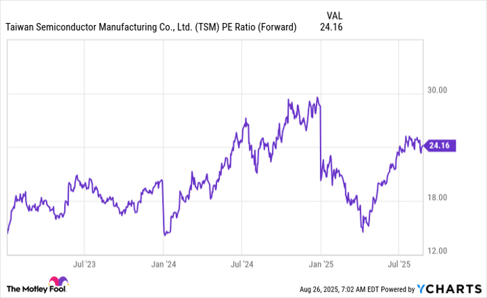 TSM PE Ratio (Forward) Chart