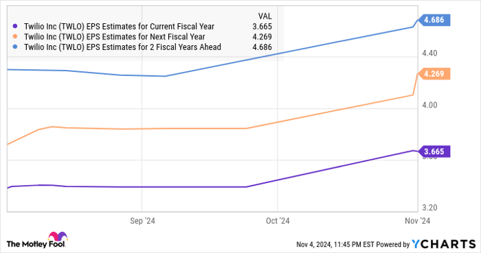 TWLO EPS Estimates for Current Fiscal Year Chart