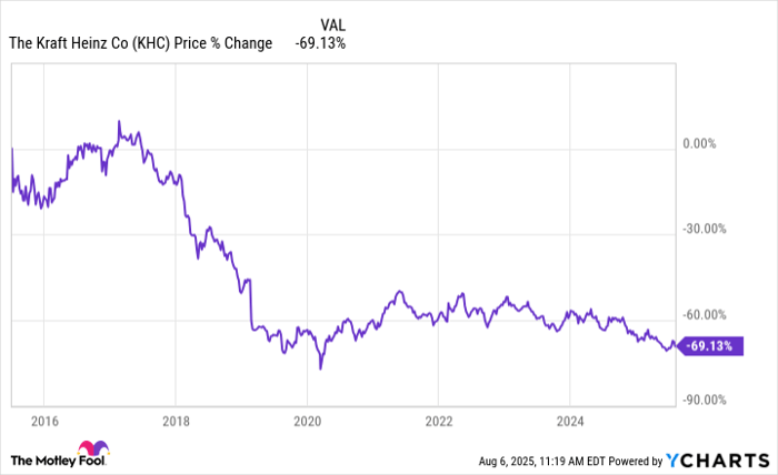 KHC Chart