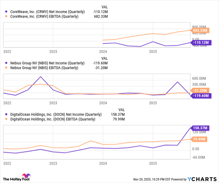 CRWV Net Income (Quarterly) Chart