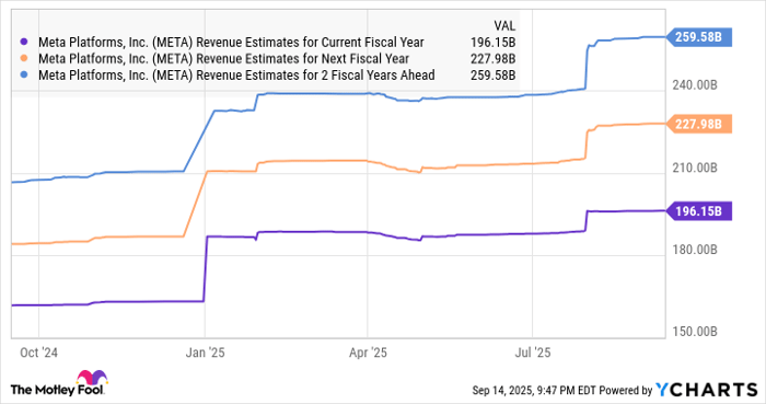 META Revenue Estimates for Current Fiscal Year Chart