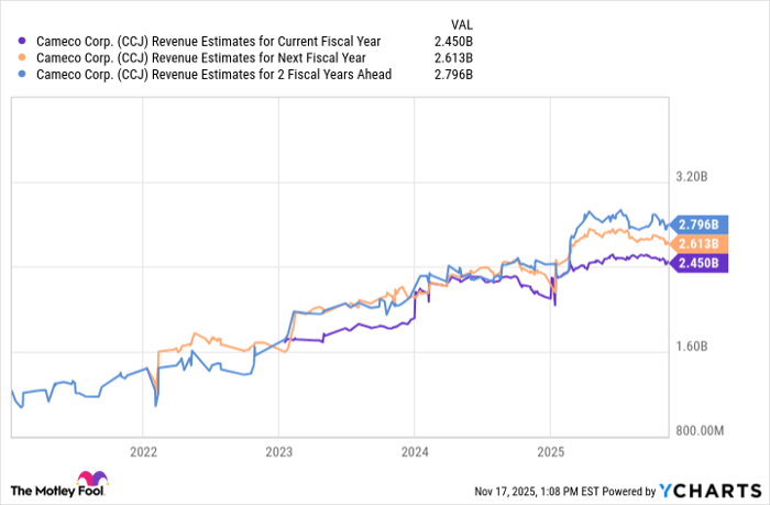 CCJ Revenue Estimates for Current Fiscal Year Chart