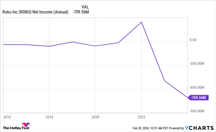 ROKU Net Income (Annual) Chart
