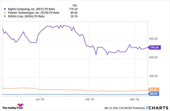 RGTI PS Ratio Chart