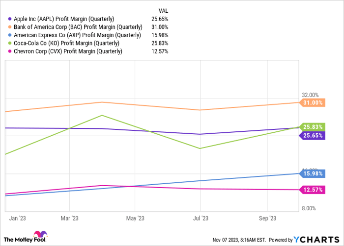 AAPL Profit Margin (Quarterly) Chart
