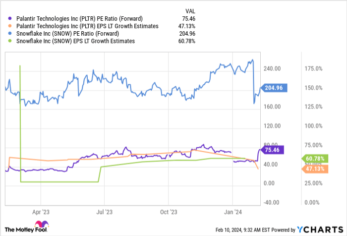 PLTR PE Ratio (Forward) Chart