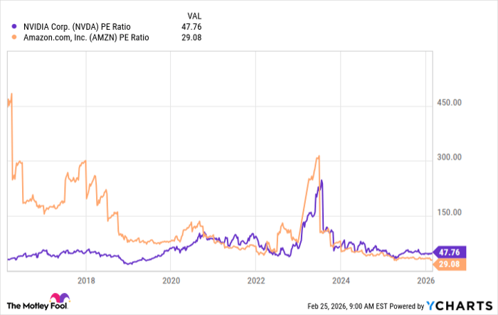 NVDA PE Ratio Chart