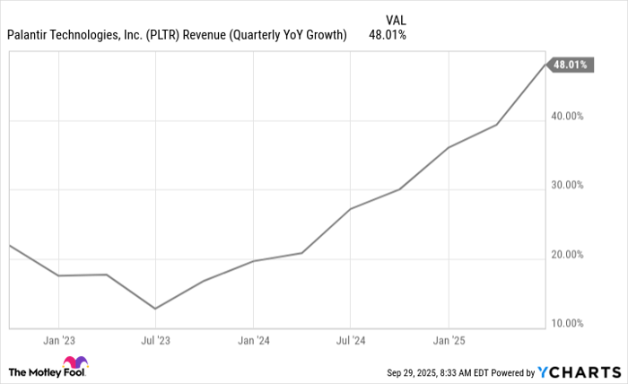 PLTR Revenue (Quarterly YoY Growth) Chart