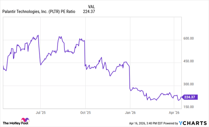 PLTR PE Ratio Chart