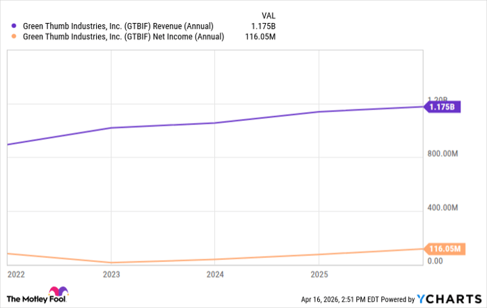 GTBIF Revenue (Annual) Chart