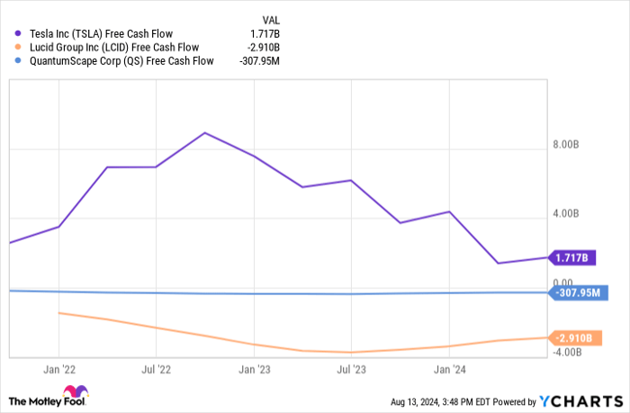 TSLA Free Cash Flow Chart